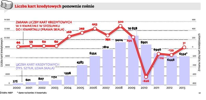 Liczba kart kredytowych ponownie rośnie