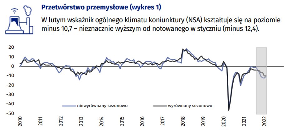 Wskaźnik koniunktury w przetwórstwie przemysłowym nadal jest na minusie.