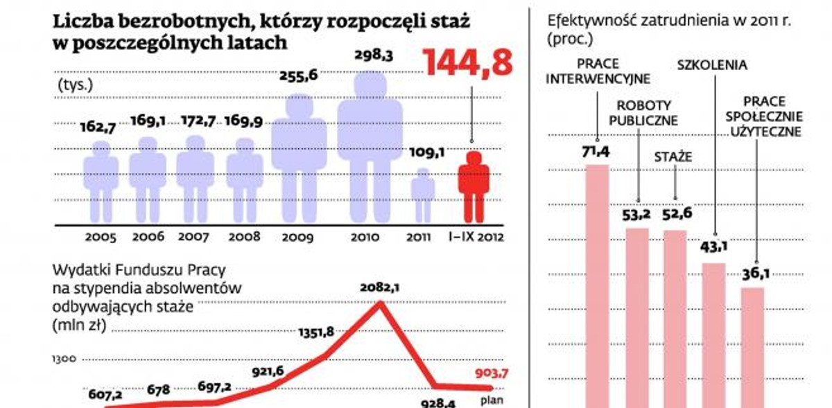 Liczba bezrobotnych, którzy rozpoczęli staż w poszczególnych latach
