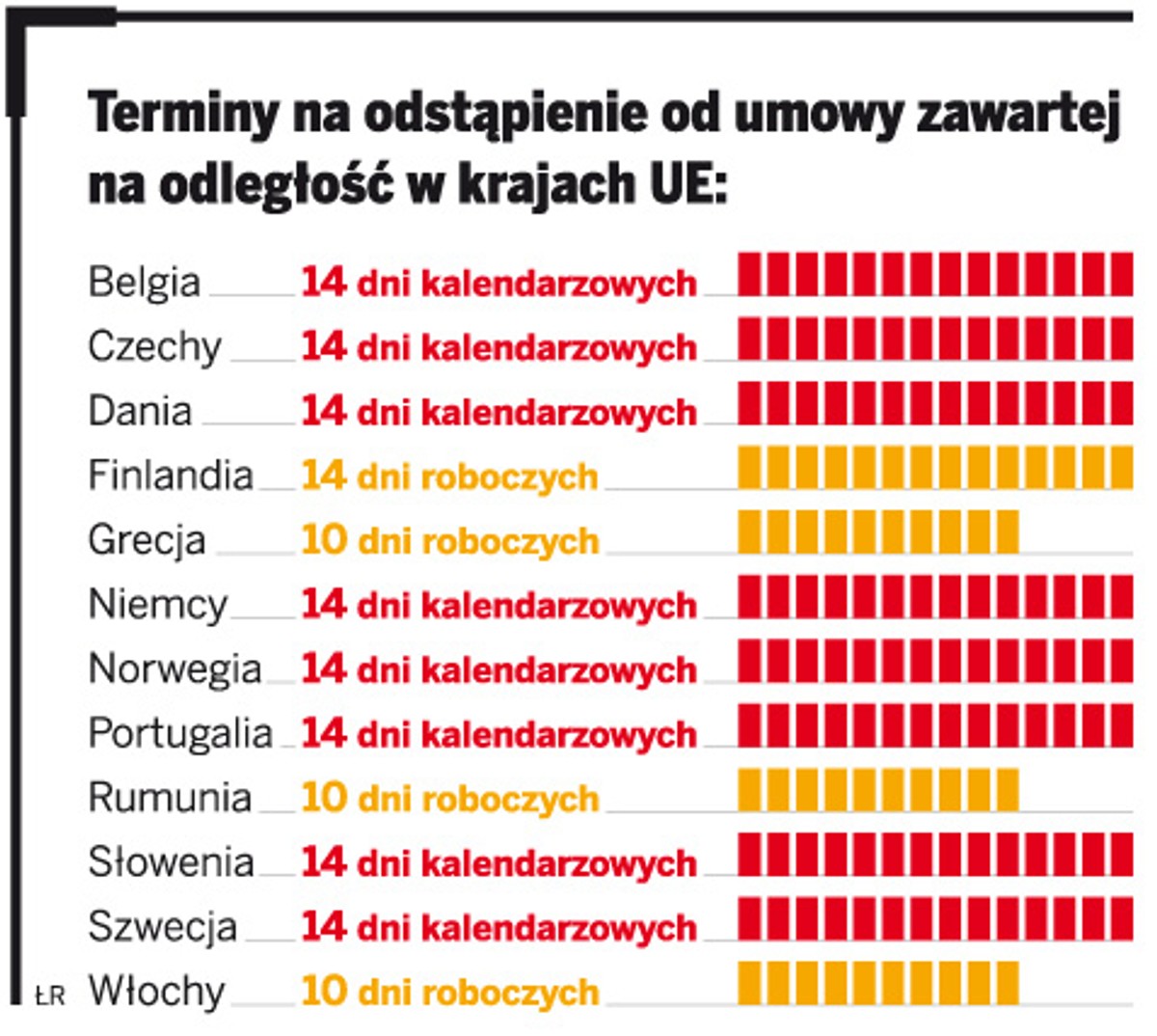 Terminy na odstąpienie od umowy zawartej na odległość w krajach UE