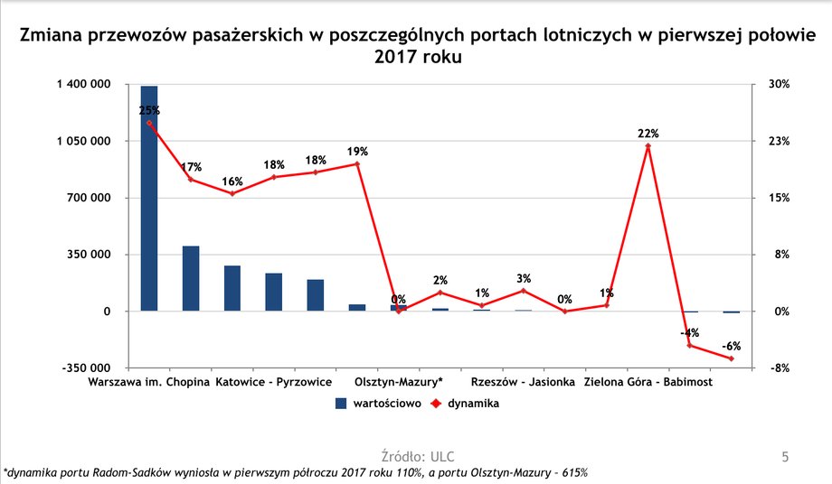 Dynamika przewozów pasażerskich w portach lotniczych w I połowie 2017 roku