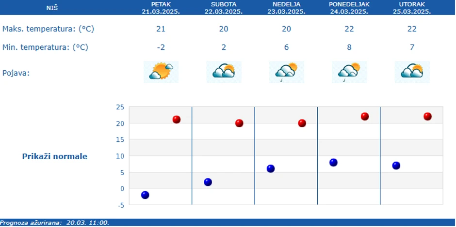 Vremenska prognoza za Niš narednih pet dana