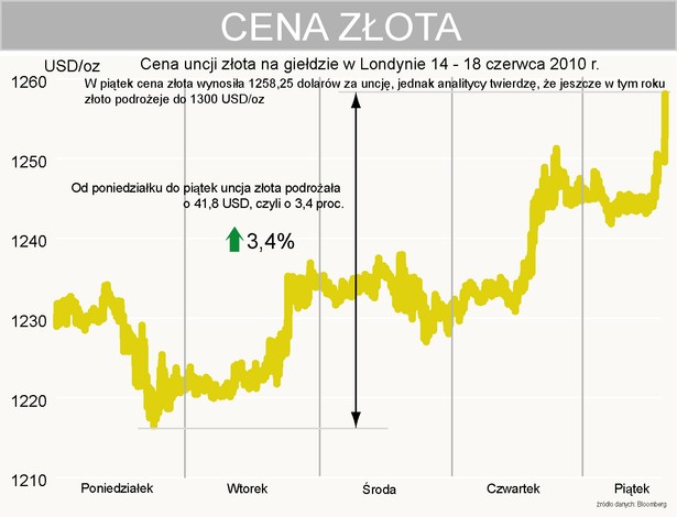 Cena złota w Londynie od poniedziałku wzrosła o 3,4 proc.