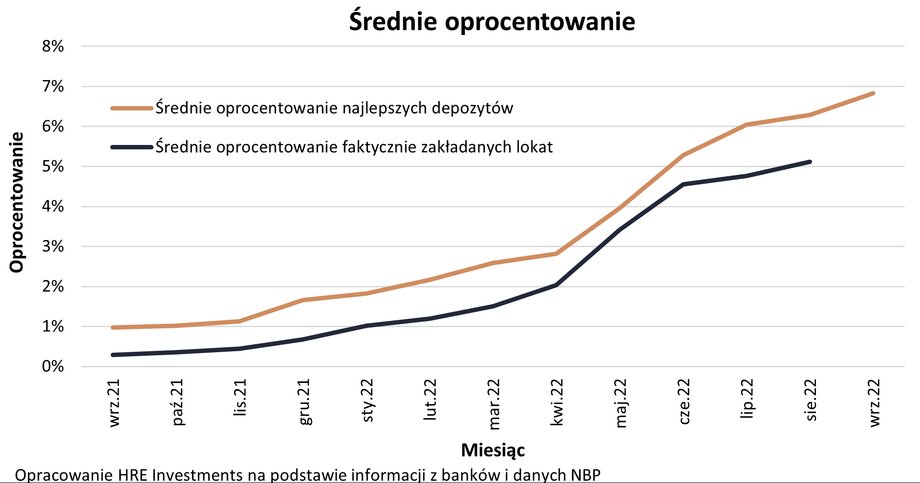 Średnie oprocentowanie depozytów bankowych systematycznie rośnie.