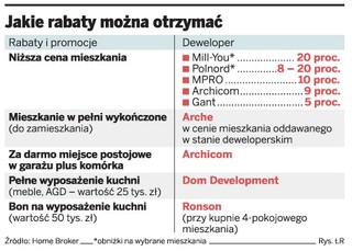 Deweloperzy sprzedają mieszkania nawet z 20-proc. rabatem
