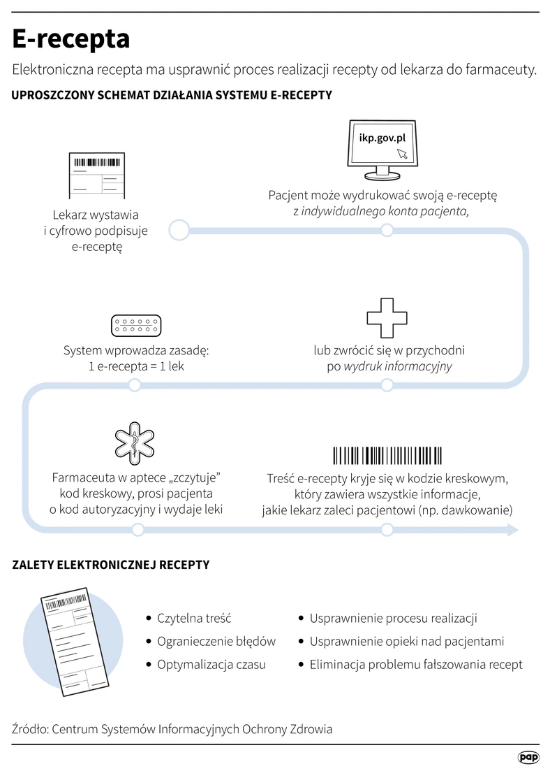 E-recepty - infografika