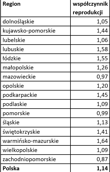 Współczynnik R dla Polski i poszczególnych województw - sierpień 2023
