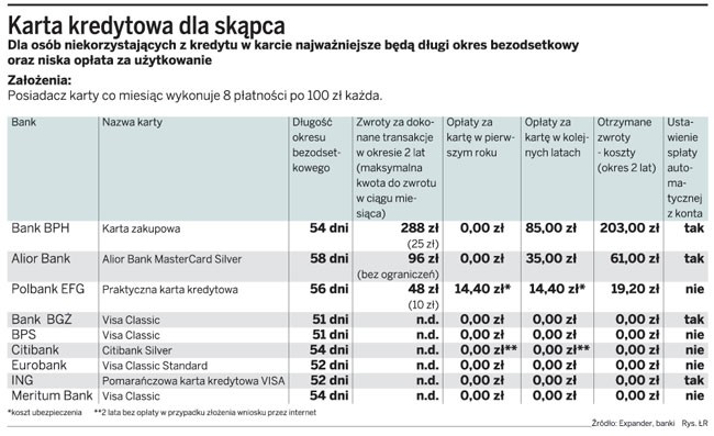 Karta kredytowa dla skąpca