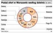 Podaż ofert w Warszawie według
    dzielnic