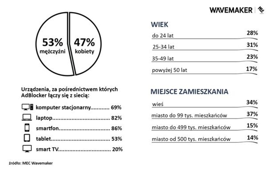 Kim są użytkownicy adblocków?