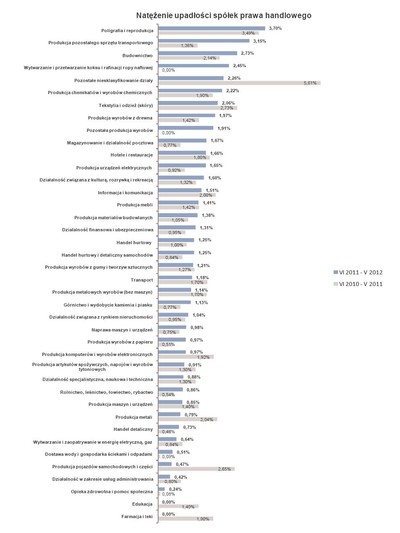 Oto branże, w których upada najwięcej przedsiębiorstw (ranking)