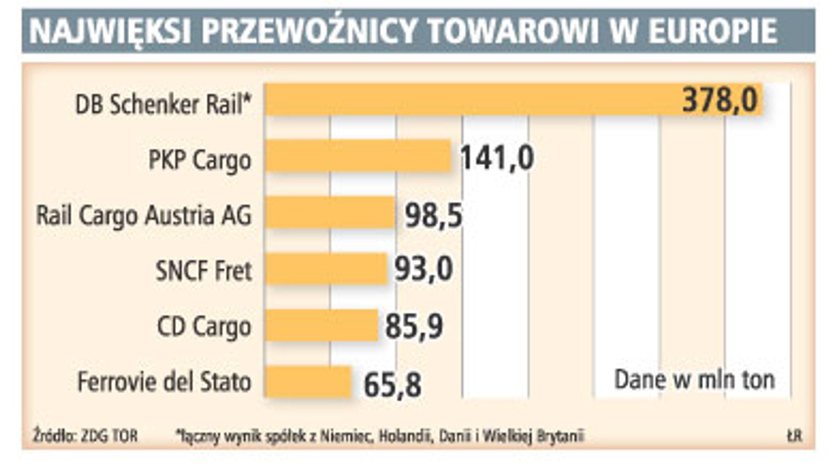 Najwięksi przewoźnicy towarowi w Europie