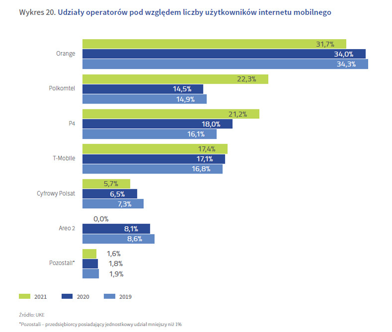 Udziały operatorów pod względem liczby użytkowników internetu mobilnego w 2021 r.