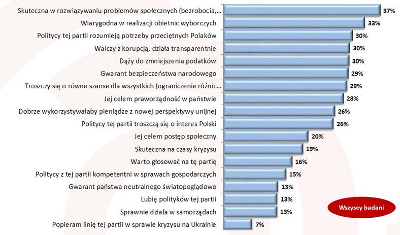 Które z podanych kryteriów są Twoim zdaniem najważniejsze przy ocenie partii politycznych?, fot. Ariadna, www.tajnikipolityki.pl