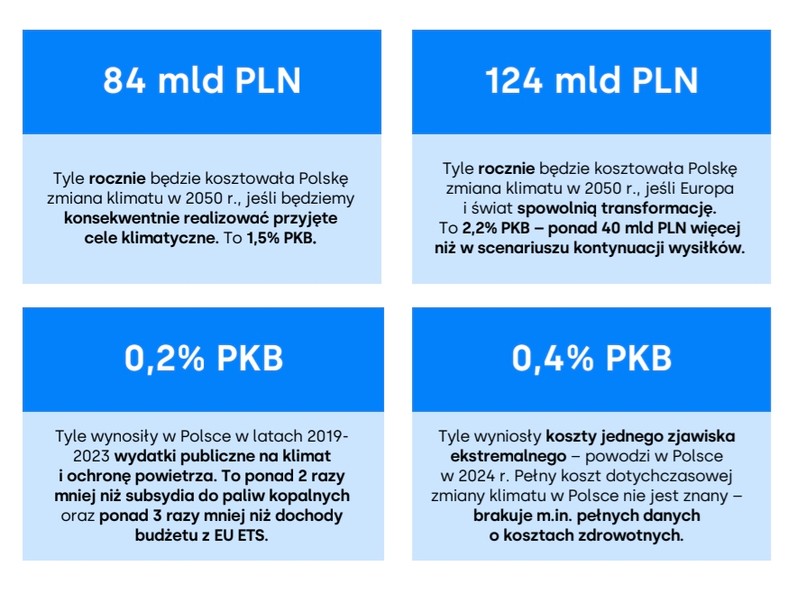 Nowy raport: Polska płaci miliardy za skutki zmiany klimatu – i będzie płacić coraz więcej