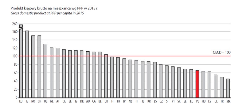 Produkt krajowy brutto na mieszkańca wg PPP w 2015 r., źródło: GUS