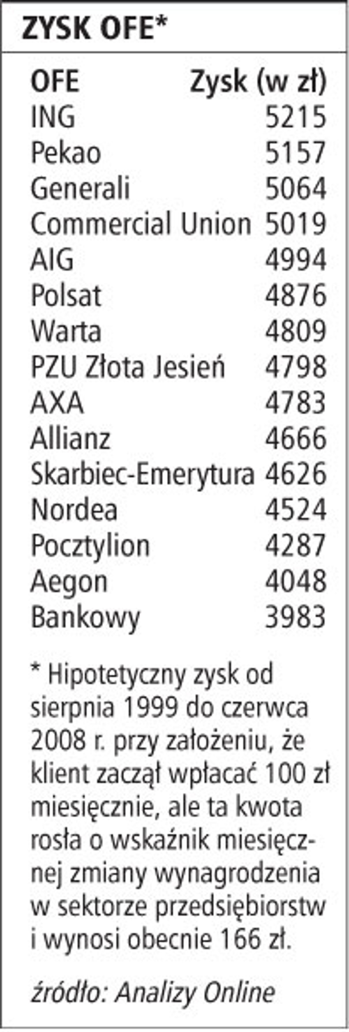 Zysk OFE