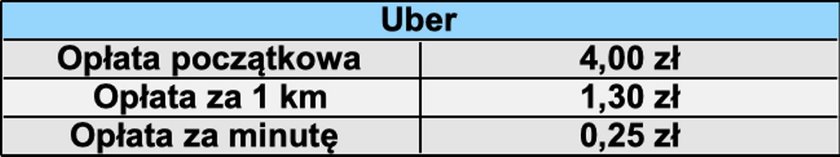 Uber - porównanie kosztów