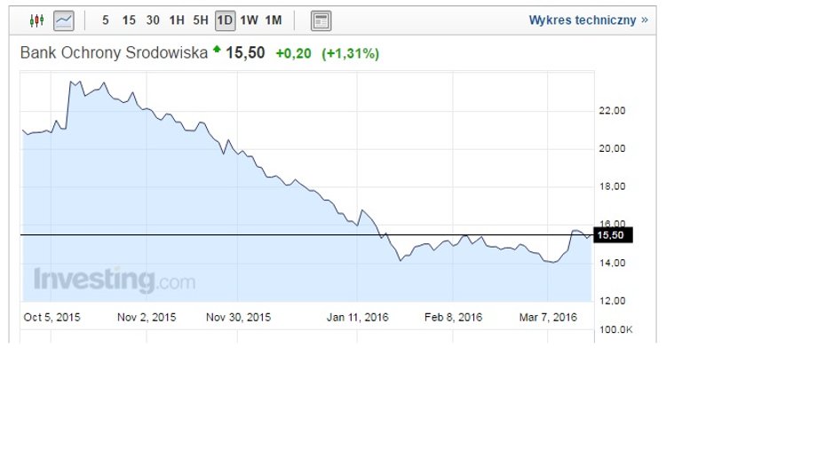 Wykres kursu akcji Banku Ochrony Środowiska