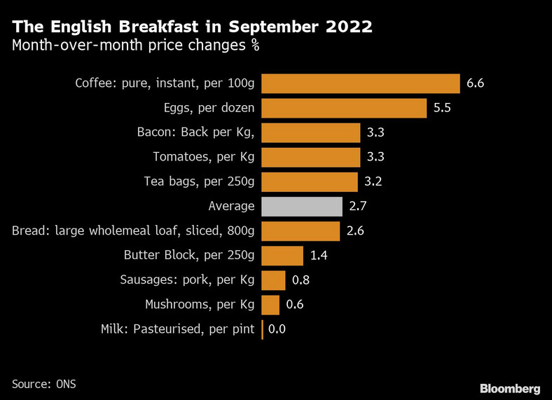 Śniadanie angielskie we wrześniu 2022 r., Zmiany cen z miesiąca na miesiąc w proc.