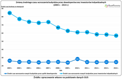 Nowe mieszkanie powstaje w Polsce w 25 miesięcy
