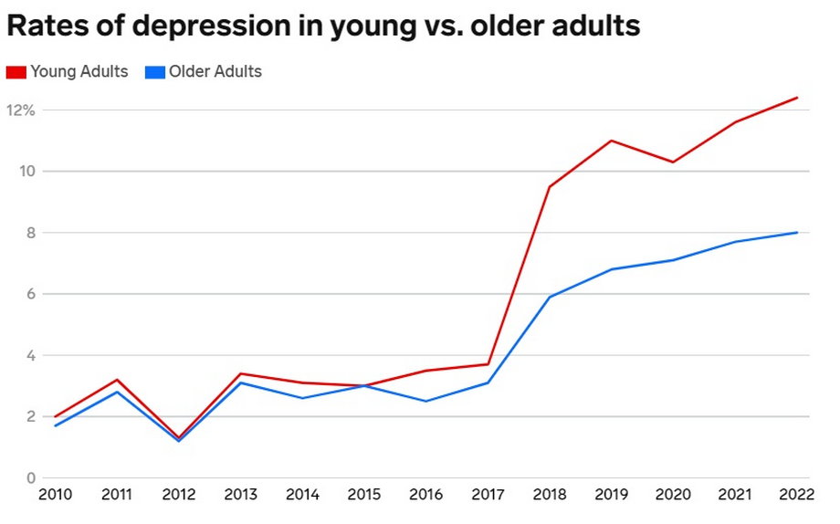 Prevalencia de la depresión entre jóvenes y ancianos