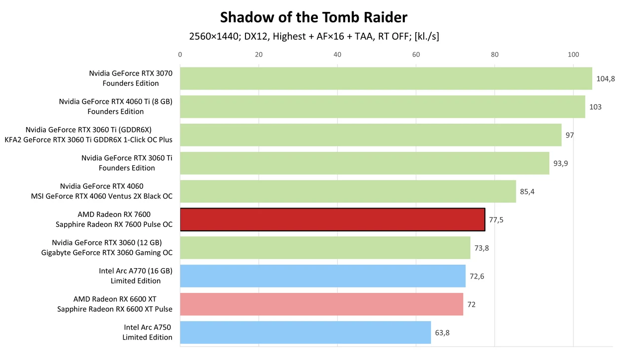 AMD Radeon RX 7600 – Shadow of the Tomb Raider