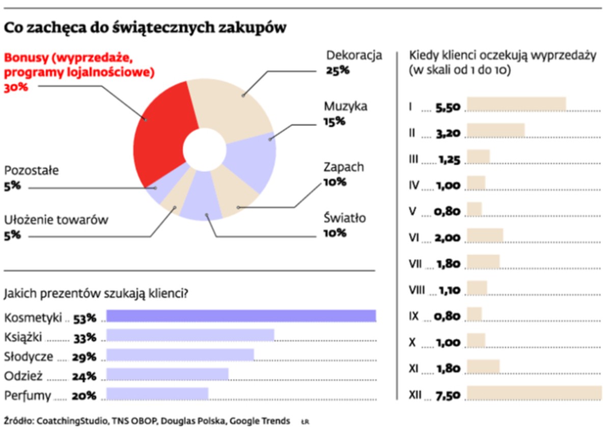 Co zachęca do świątecznych zakupów