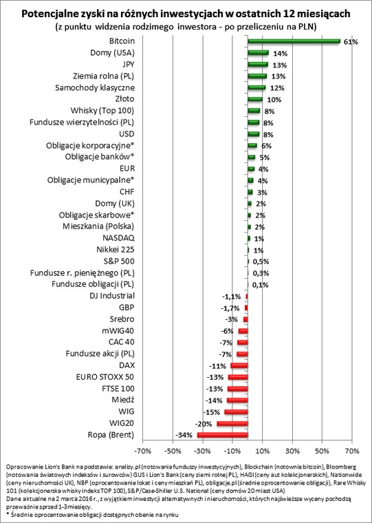 Potencjalne zyski na różnych typach inwestycji