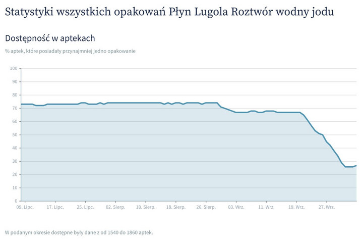 Dostępność płynu Lugola w aptekach