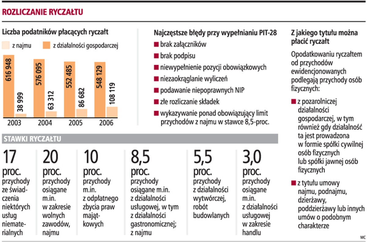Rozliczanie ryczałtu