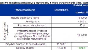 Roczne obciążenia podatkowe z przychodów z tytułu wynajmowania lokalu (Wariant II)