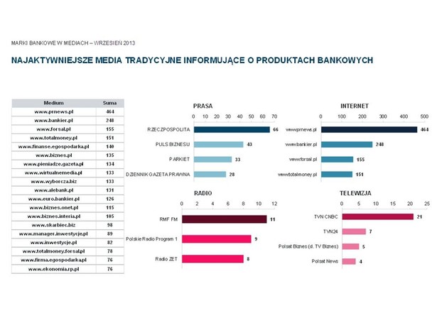 RAport marki bankowe w mediach - wrzesień 2013. Źródło: Press-Service