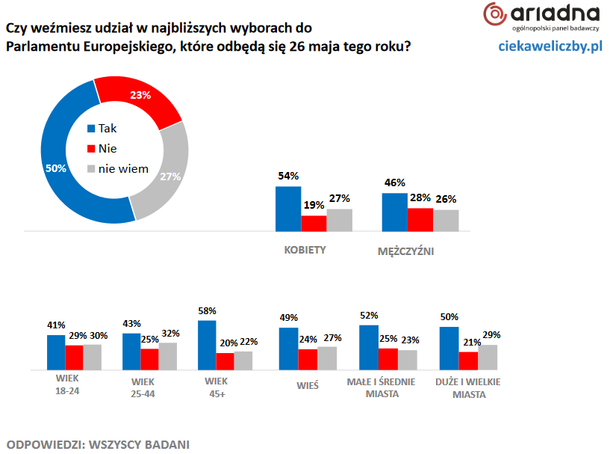 Pytanie ws. frekwencji w wyborach do PE/ciekaweliczby.pl