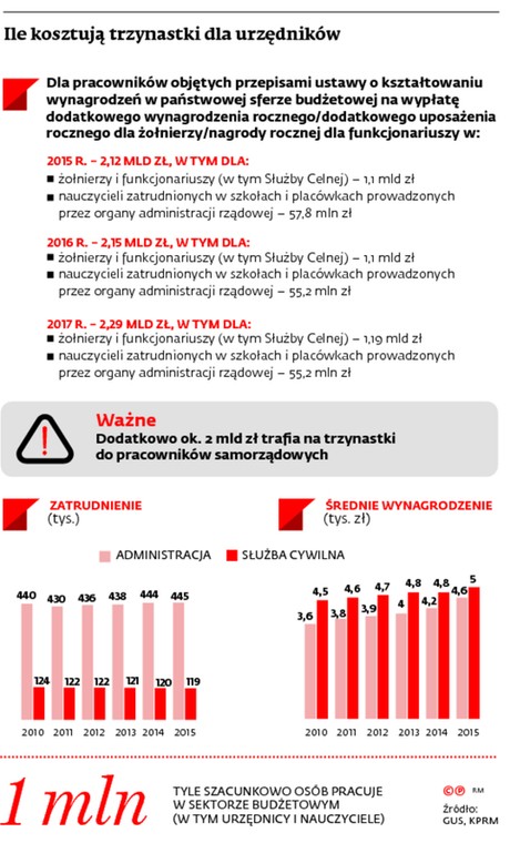 Ile kosztują trzynastki dla urzędników