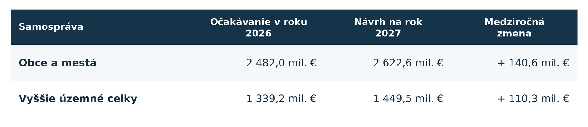 Mestá, obce a župy si síce na papieri prilepšia o viac ako 250 miliónov eur, no tieto peniaze im zrejme okamžite zhltne inflácia a nové povinnosti od štátu. (Tabuľka uvádza hodnoty v miliónoch eur, čiže 2 482,0 mil. € znamená 2,48 miliardy eur).