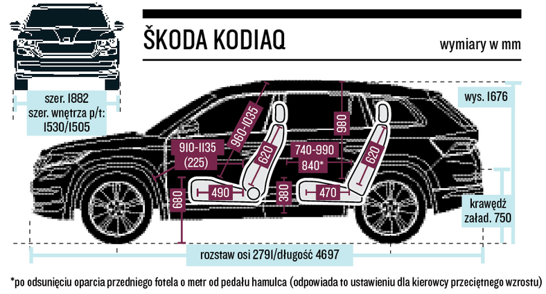 Skoda Kodiaq 1.5 TSI – wymiary nadwozia i kabiny