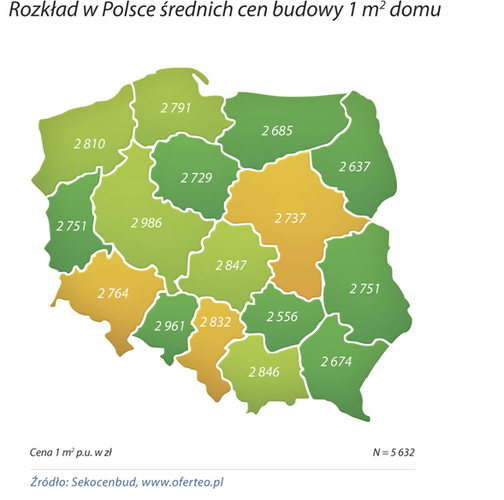 <strong>Rozkład w Polsce średnich cen domów</strong><br /><br />

Budowa do stanu „pod klucz” statystycznego domu (wolno stojący parterowy z poddaszem użytkowym i bez piwnicy, z garażem, o łącznej powierzchni użytkowej około 150 metrów kwadratowych, wzniesiony w technologii murowanej z cegły ceramicznej, z dwuspadowym dachem pokrytym dachówką ceramiczną) to koszt około 430 000 zł – wynika z wyceny wydawnictwa SEKOCENBUD. Zakłada się tutaj, że dom wybuduje jeden generalny inwestor<br /><br />