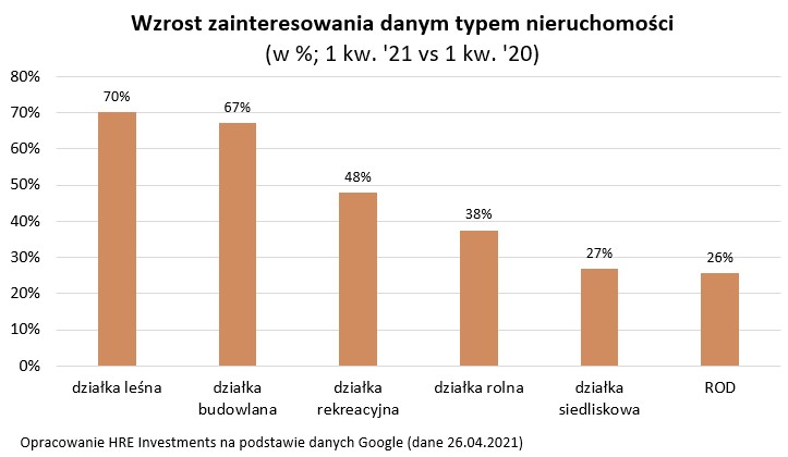 Wzrost zainteresowania danym typem nieruchomości