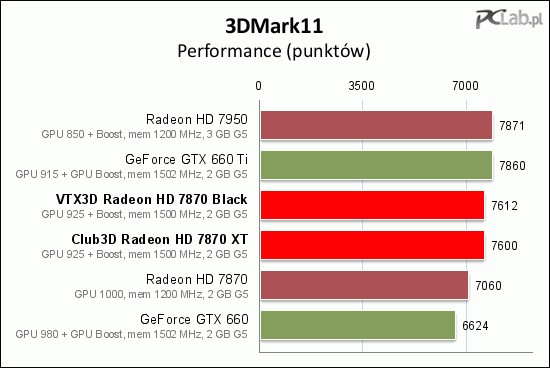 Club3d Radeon Hd 7870 Xt Jokercard Test Karty Graficznej Opartej Na Rdzeniu Tahiti Le
