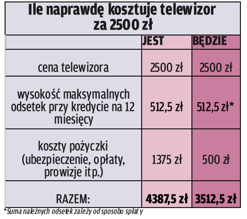 Tyle kosztować będą zakupy na raty