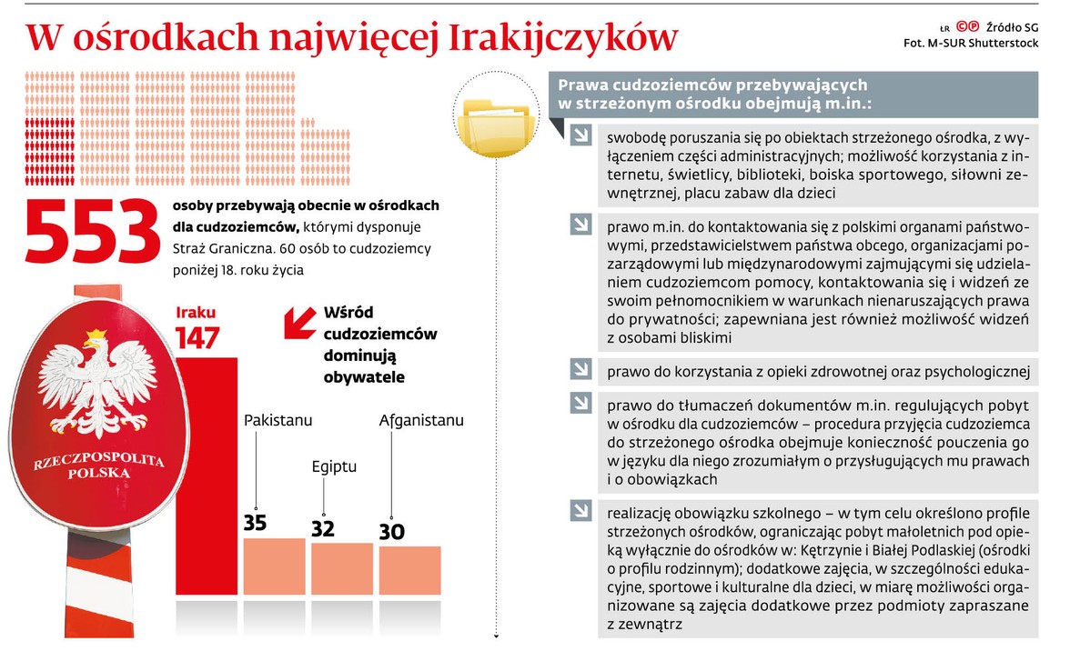 W ośrodkach najwięcej Irakijczyków