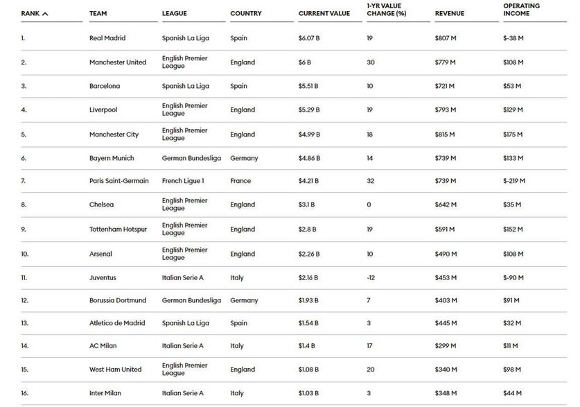 fot. raport Forbes: World’s Most Valuable Soccer Teams 2023