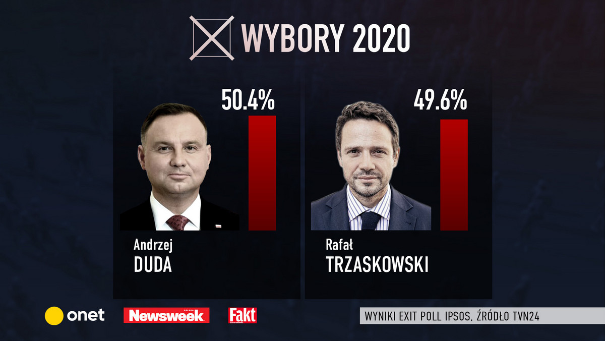 Wyniki wyborów 2020. Kiedy poznamy wyniki late poll? [WYBORY 2020]