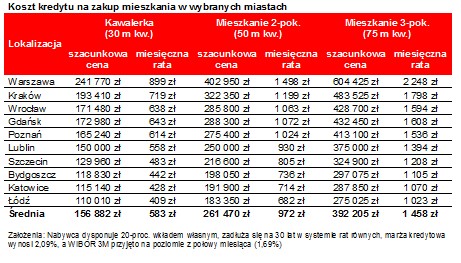 Koszt kredytu na zakup mieszkania w wybranych miastach