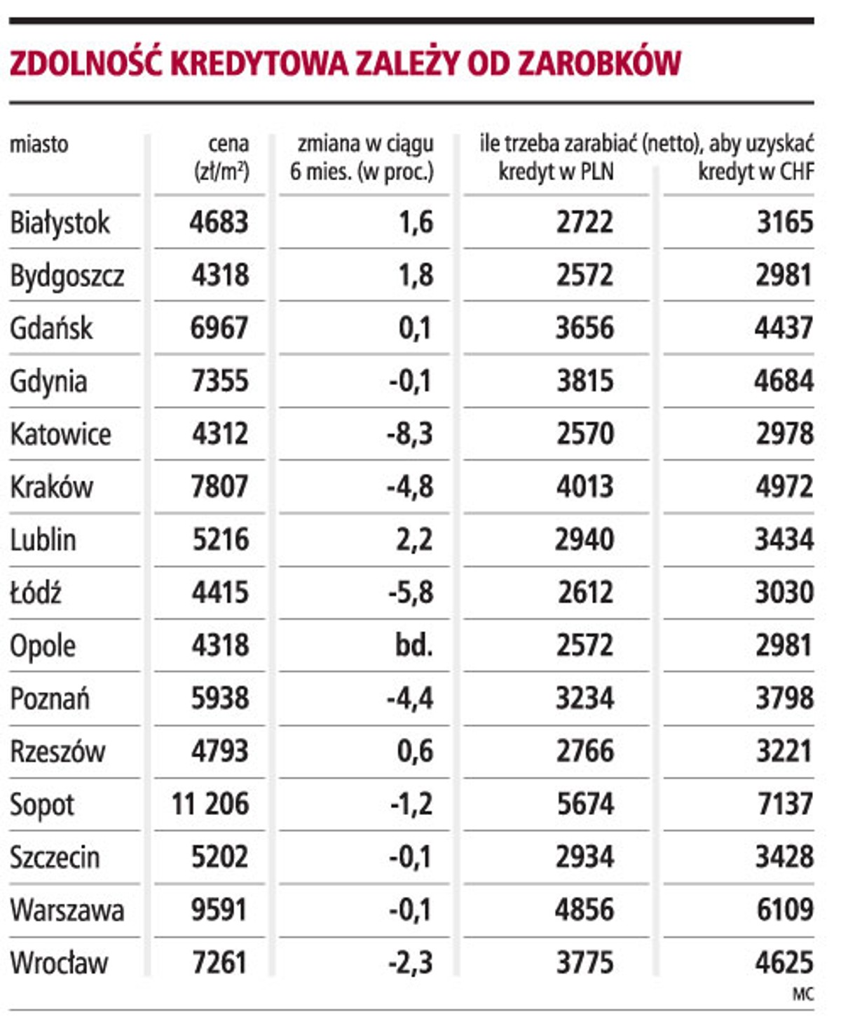 Zdolność kredytowa zależy od zarobków