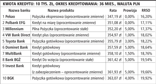 Kwota kredytu: 10 tys. zł, okres kredytowania: 36 mies., waluta PLN