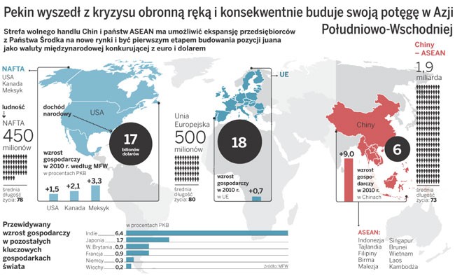 Pekin wyszedł z kryzysu obronną ręką i konsekwentnie buduje swoją potęgę w Azji Południowo-Wschodniej