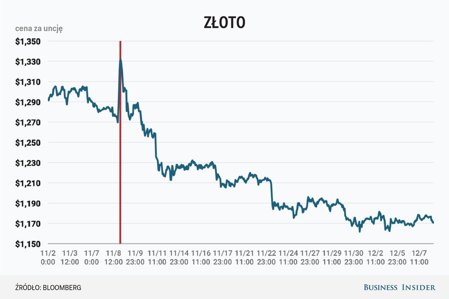 Notowania cen złota