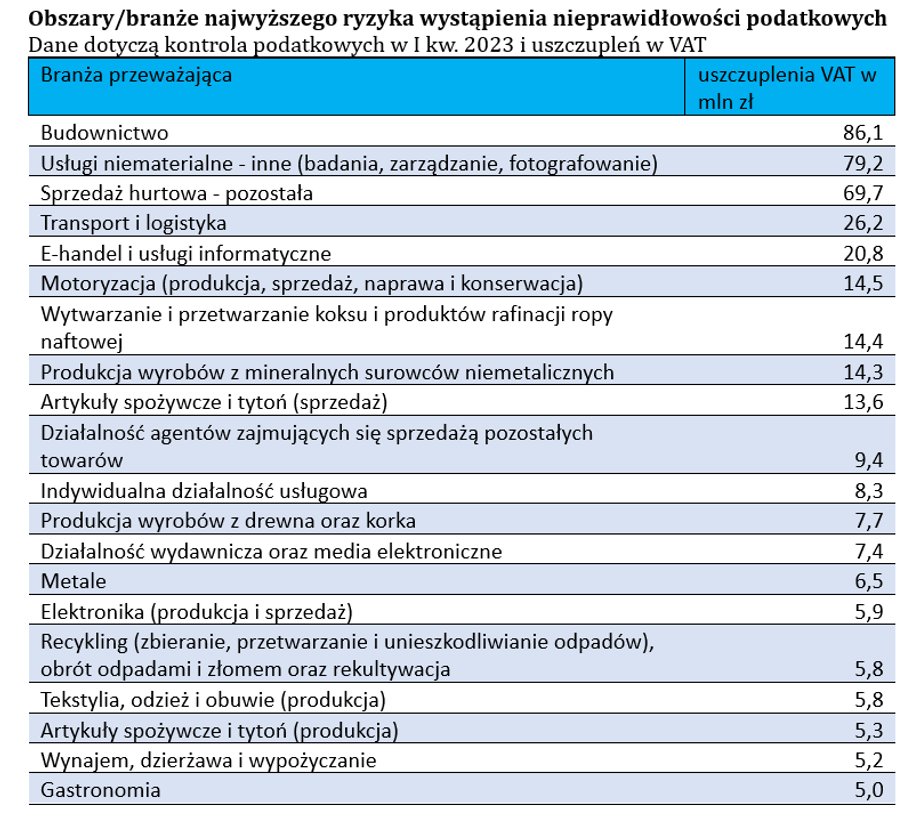 Obszary największych ryzyk podatkowych